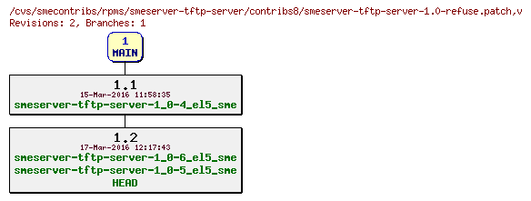 Revisions of rpms/smeserver-tftp-server/contribs8/smeserver-tftp-server-1.0-refuse.patch