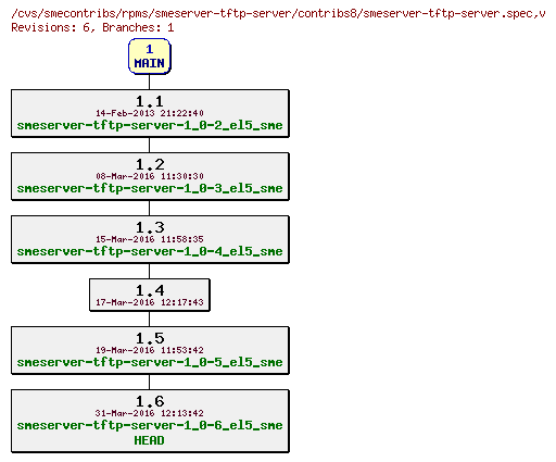 Revisions of rpms/smeserver-tftp-server/contribs8/smeserver-tftp-server.spec