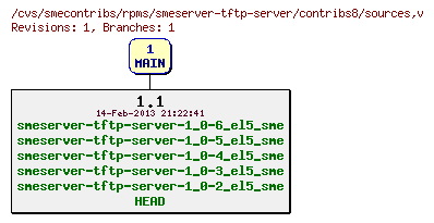 Revisions of rpms/smeserver-tftp-server/contribs8/sources