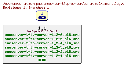 Revisions of rpms/smeserver-tftp-server/contribs9/import.log