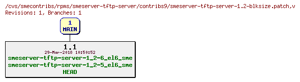 Revisions of rpms/smeserver-tftp-server/contribs9/smeserver-tftp-server-1.2-blksize.patch