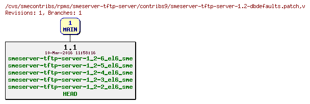Revisions of rpms/smeserver-tftp-server/contribs9/smeserver-tftp-server-1.2-dbdefaults.patch