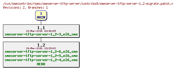 Revisions of rpms/smeserver-tftp-server/contribs9/smeserver-tftp-server-1.2-migrate.patch
