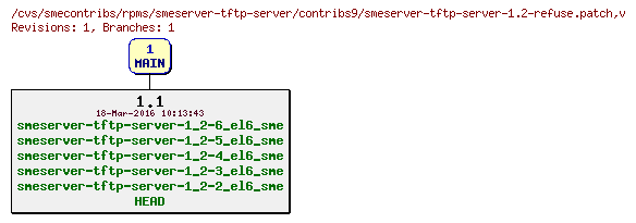 Revisions of rpms/smeserver-tftp-server/contribs9/smeserver-tftp-server-1.2-refuse.patch