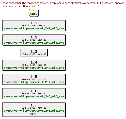 Revisions of rpms/smeserver-tftp-server/contribs9/smeserver-tftp-server.spec