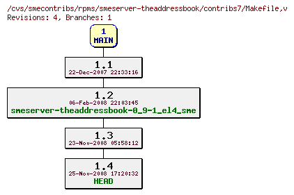 Revisions of rpms/smeserver-theaddressbook/contribs7/Makefile