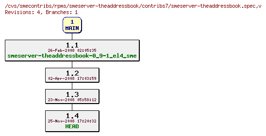 Revisions of rpms/smeserver-theaddressbook/contribs7/smeserver-theaddressbook.spec