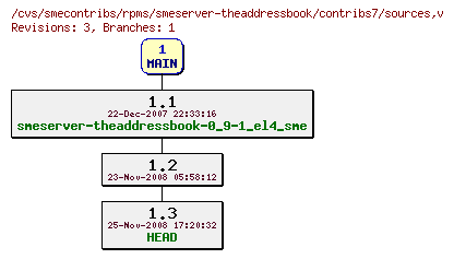 Revisions of rpms/smeserver-theaddressbook/contribs7/sources