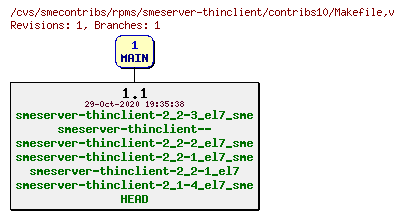 Revisions of rpms/smeserver-thinclient/contribs10/Makefile