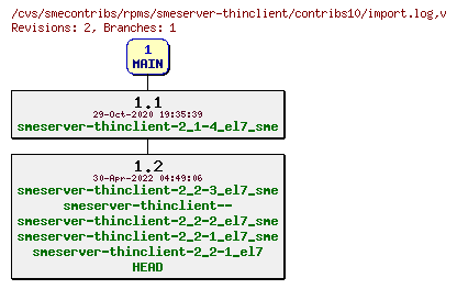 Revisions of rpms/smeserver-thinclient/contribs10/import.log