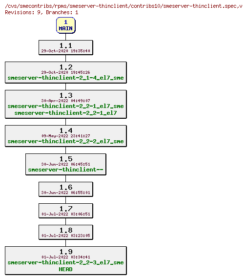 Revisions of rpms/smeserver-thinclient/contribs10/smeserver-thinclient.spec