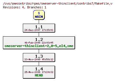 Revisions of rpms/smeserver-thinclient/contribs7/Makefile