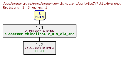 Revisions of rpms/smeserver-thinclient/contribs7/branch
