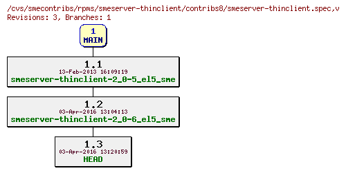 Revisions of rpms/smeserver-thinclient/contribs8/smeserver-thinclient.spec