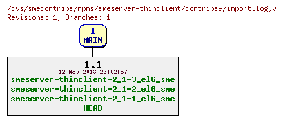 Revisions of rpms/smeserver-thinclient/contribs9/import.log