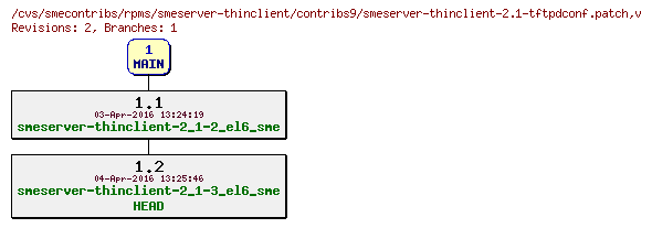 Revisions of rpms/smeserver-thinclient/contribs9/smeserver-thinclient-2.1-tftpdconf.patch