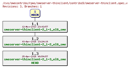 Revisions of rpms/smeserver-thinclient/contribs9/smeserver-thinclient.spec