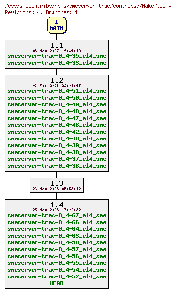 Revisions of rpms/smeserver-trac/contribs7/Makefile