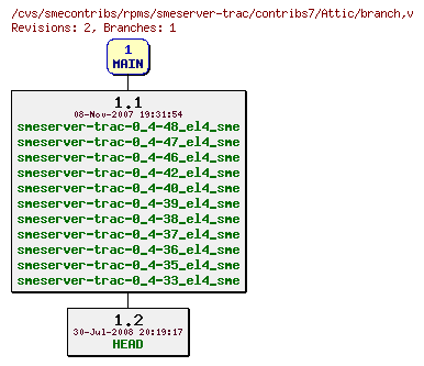 Revisions of rpms/smeserver-trac/contribs7/branch