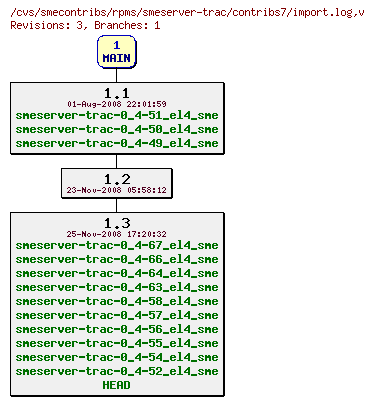 Revisions of rpms/smeserver-trac/contribs7/import.log