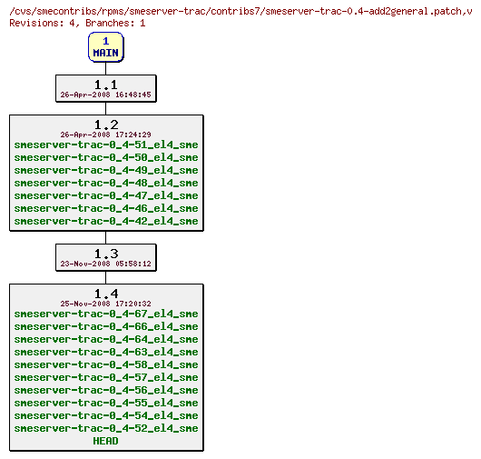 Revisions of rpms/smeserver-trac/contribs7/smeserver-trac-0.4-add2general.patch