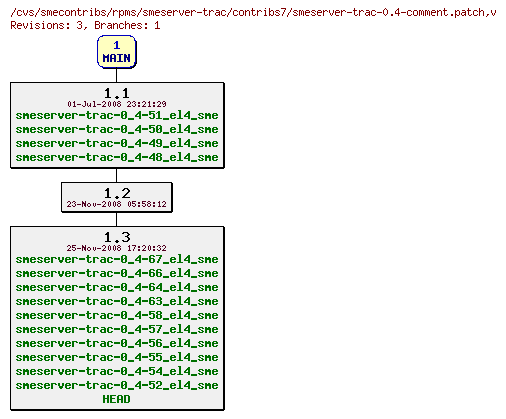 Revisions of rpms/smeserver-trac/contribs7/smeserver-trac-0.4-comment.patch