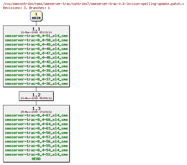 Revisions of rpms/smeserver-trac/contribs7/smeserver-trac-0.4-lexicon-spelling-update.patch