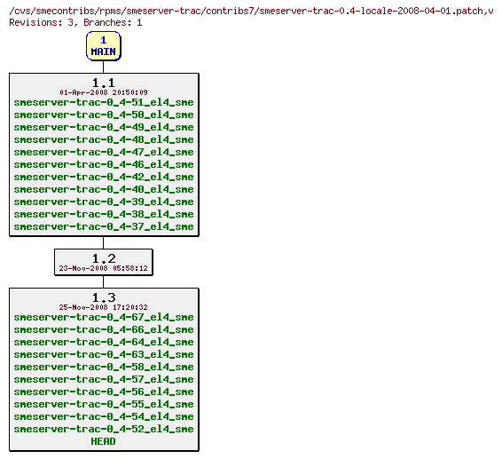 Revisions of rpms/smeserver-trac/contribs7/smeserver-trac-0.4-locale-2008-04-01.patch