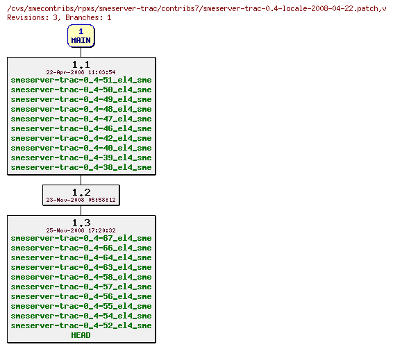 Revisions of rpms/smeserver-trac/contribs7/smeserver-trac-0.4-locale-2008-04-22.patch