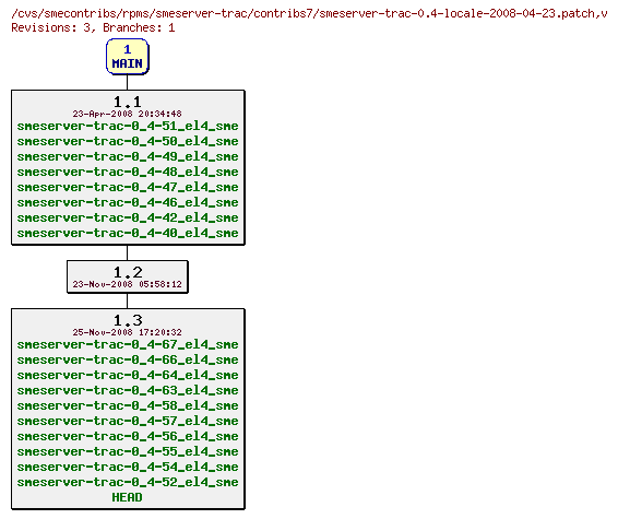 Revisions of rpms/smeserver-trac/contribs7/smeserver-trac-0.4-locale-2008-04-23.patch