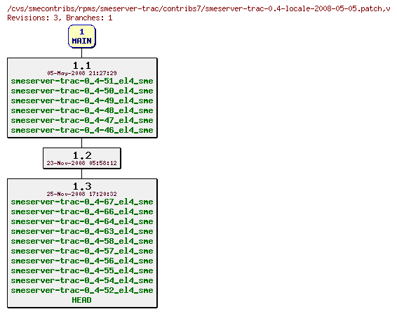 Revisions of rpms/smeserver-trac/contribs7/smeserver-trac-0.4-locale-2008-05-05.patch