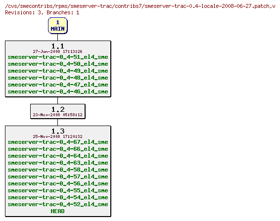 Revisions of rpms/smeserver-trac/contribs7/smeserver-trac-0.4-locale-2008-06-27.patch