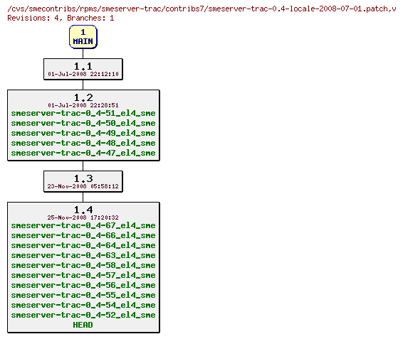 Revisions of rpms/smeserver-trac/contribs7/smeserver-trac-0.4-locale-2008-07-01.patch