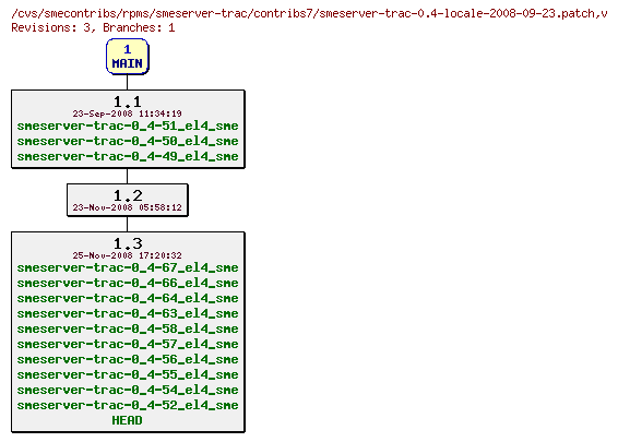 Revisions of rpms/smeserver-trac/contribs7/smeserver-trac-0.4-locale-2008-09-23.patch