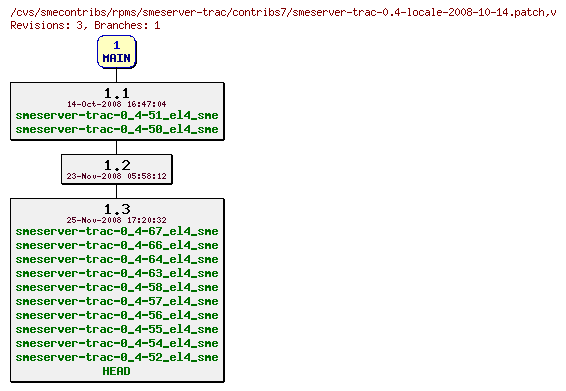 Revisions of rpms/smeserver-trac/contribs7/smeserver-trac-0.4-locale-2008-10-14.patch