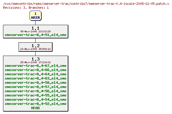 Revisions of rpms/smeserver-trac/contribs7/smeserver-trac-0.4-locale-2008-11-05.patch