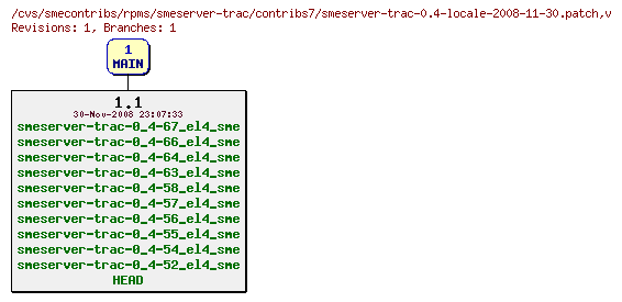 Revisions of rpms/smeserver-trac/contribs7/smeserver-trac-0.4-locale-2008-11-30.patch