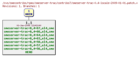 Revisions of rpms/smeserver-trac/contribs7/smeserver-trac-0.4-locale-2009-01-01.patch