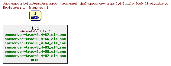 Revisions of rpms/smeserver-trac/contribs7/smeserver-trac-0.4-locale-2009-03-01.patch