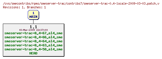 Revisions of rpms/smeserver-trac/contribs7/smeserver-trac-0.4-locale-2009-03-03.patch