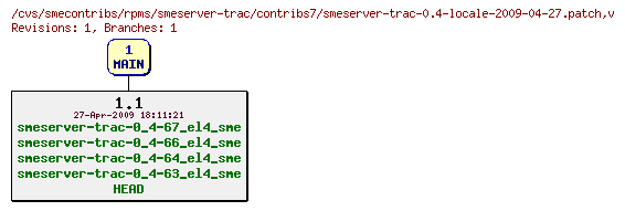 Revisions of rpms/smeserver-trac/contribs7/smeserver-trac-0.4-locale-2009-04-27.patch