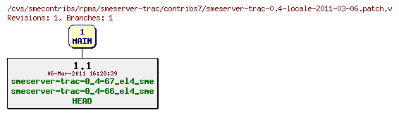 Revisions of rpms/smeserver-trac/contribs7/smeserver-trac-0.4-locale-2011-03-06.patch