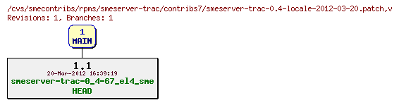 Revisions of rpms/smeserver-trac/contribs7/smeserver-trac-0.4-locale-2012-03-20.patch