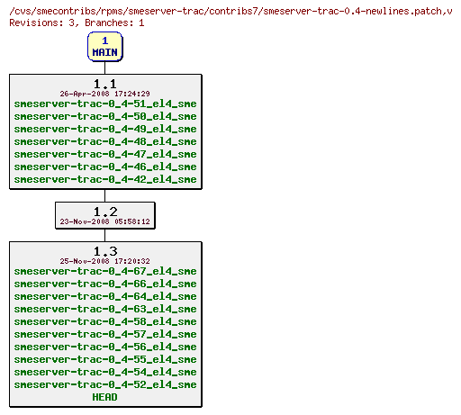 Revisions of rpms/smeserver-trac/contribs7/smeserver-trac-0.4-newlines.patch