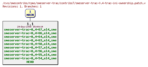 Revisions of rpms/smeserver-trac/contribs7/smeserver-trac-0.4-trac-ini-ownership.patch