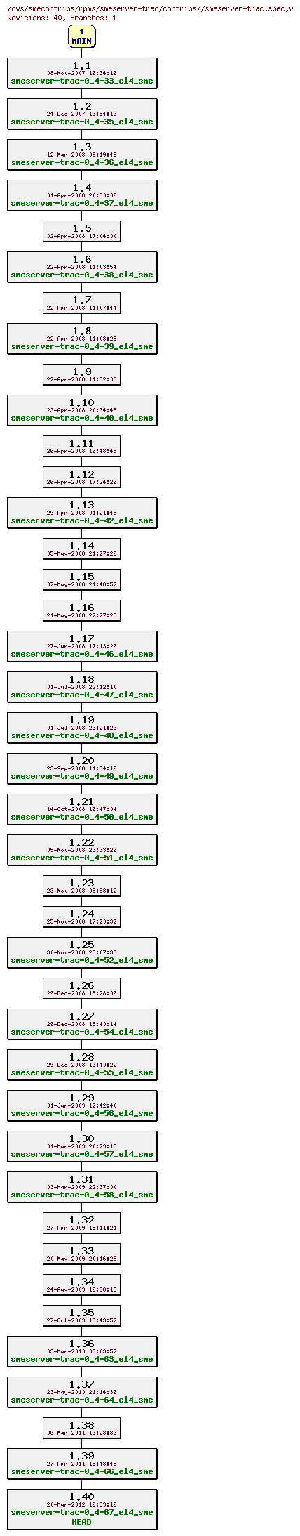 Revisions of rpms/smeserver-trac/contribs7/smeserver-trac.spec