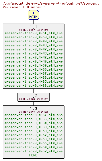 Revisions of rpms/smeserver-trac/contribs7/sources