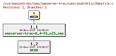 Revisions of rpms/smeserver-trac/contribs8/Makefile