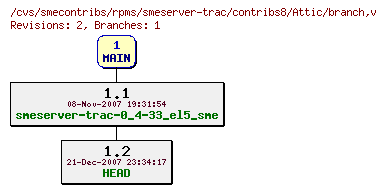 Revisions of rpms/smeserver-trac/contribs8/branch