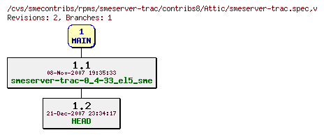 Revisions of rpms/smeserver-trac/contribs8/smeserver-trac.spec